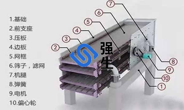 聚氨酯篩網(wǎng)振動篩結構圖樣 聚氨酯篩網(wǎng)振動篩結構圖樣